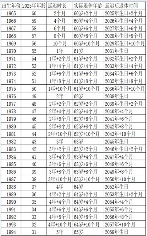 延迟退休年龄一览表2024