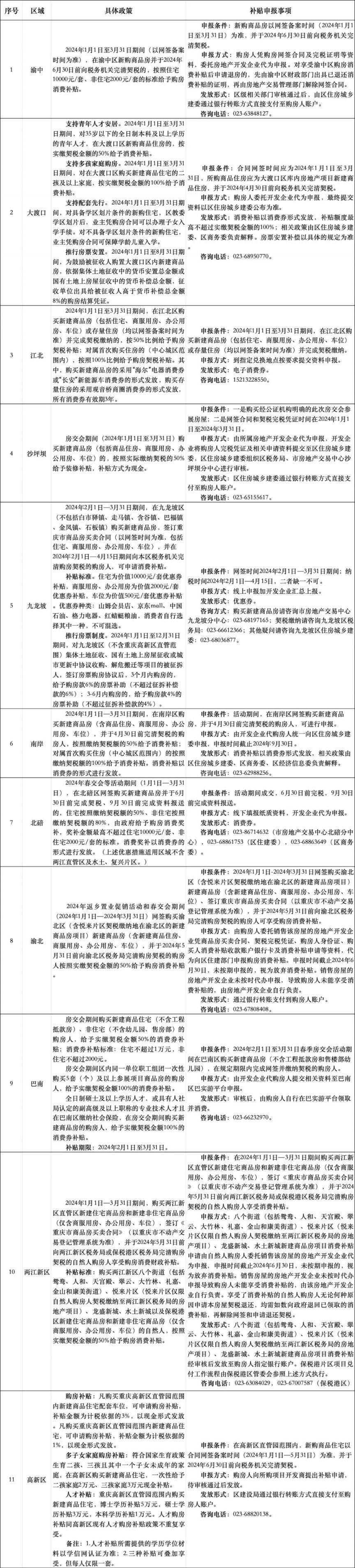 重庆购房补贴政策最新消息2024年