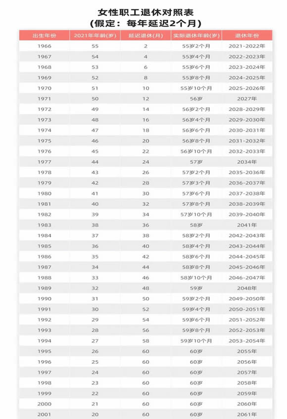 延迟退休年龄一览表2024