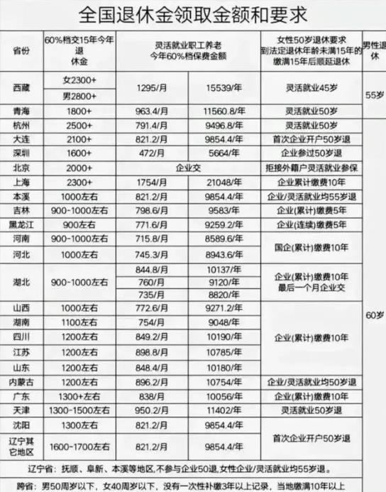 2024年全国退休金领取金额和要求标准