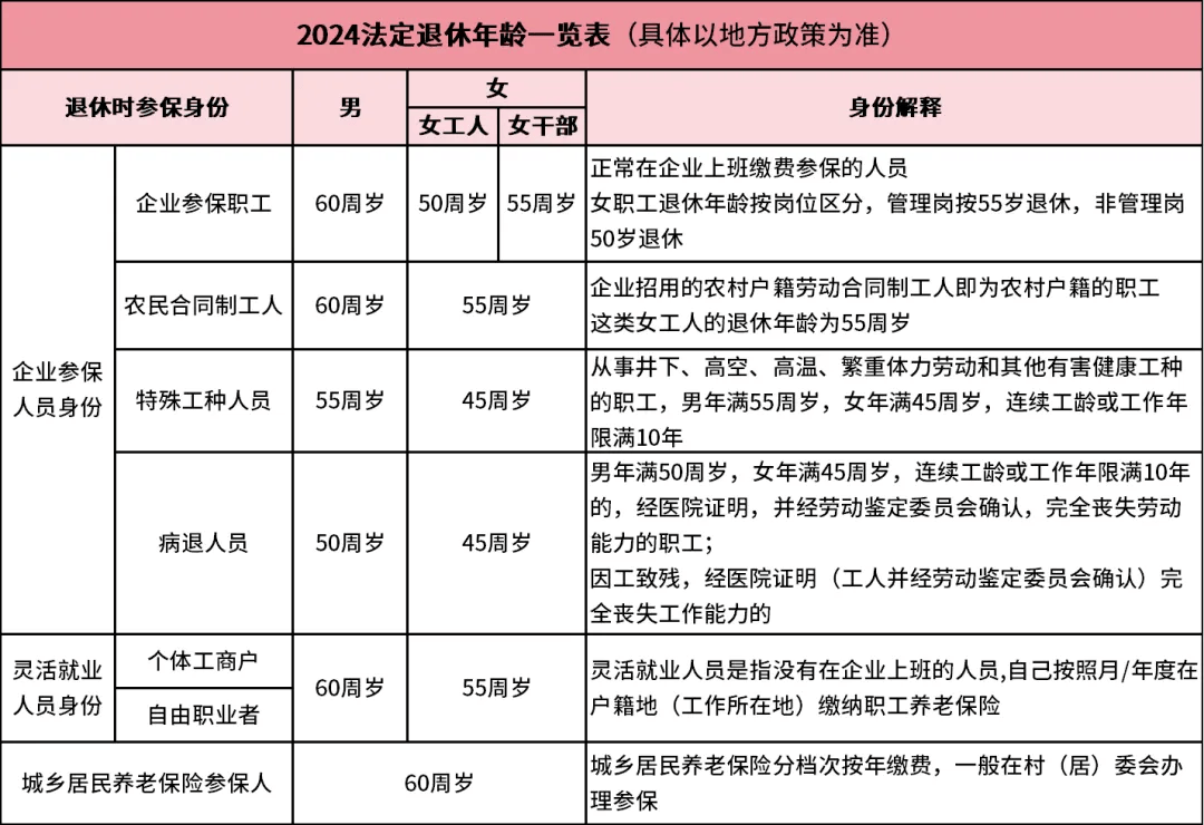 2024年各类人员法定退休年龄规定(新版)