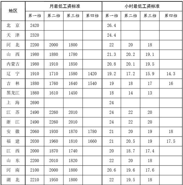 全国各地基本工资标准2024最新