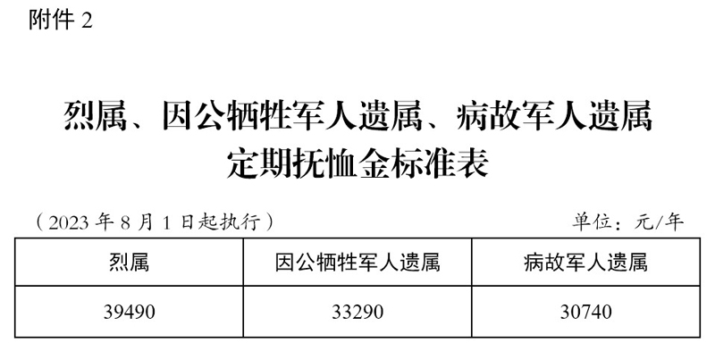 民政部对退伍军优抚的规定2024