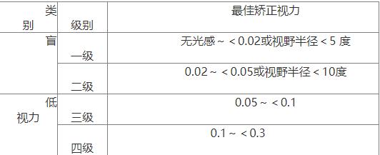 一二三四残疾补贴标准2024年