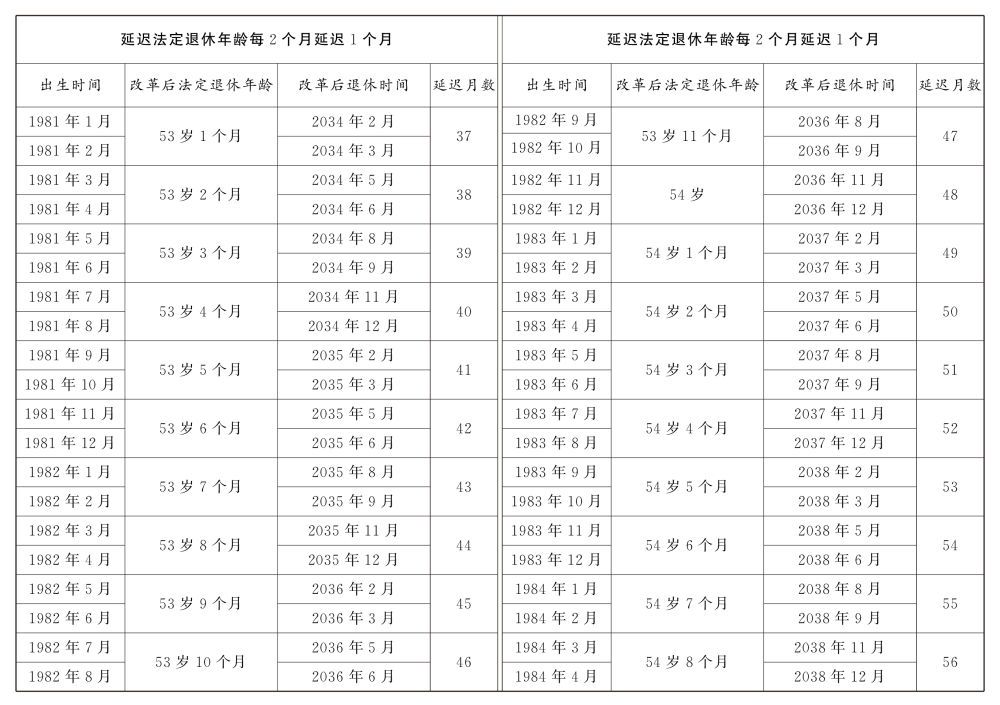 2024年延迟退休年龄决定详情公布