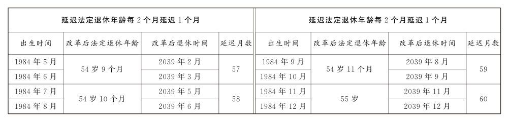 2024年延迟退休年龄决定详情公布