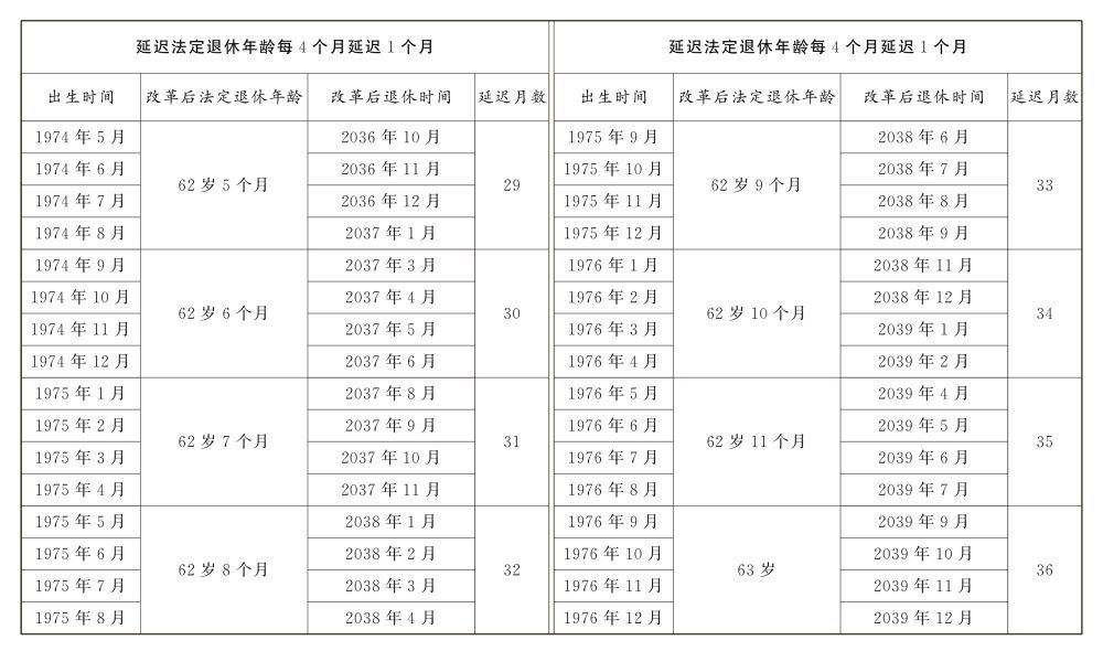 2024年延迟退休年龄决定详情公布