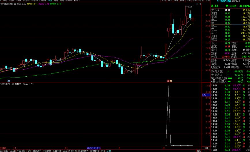 通达信游资主力一进二选股指标公式源码副图