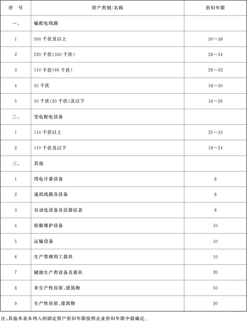 输配电定价成本监审办法2026全文